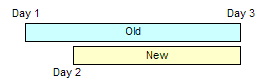 This figure shows two time intervals. The old time interval starts on Day 1, and ends on Day 3. The new time interval starts on Day 2 and also ends on Day 3.