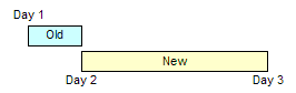 This figure shows two time intervals. The old time interval starts and ends on Day 1. The new time interval starts on Day 2 and ends on Day 3.