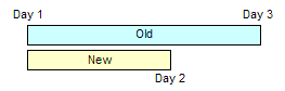 This figure shows two time intervals. The old time interval starts on Day 1 and ends on Day 3. The new time interval starts on Day 1, and ends on Day 2.