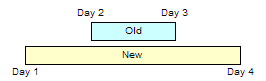 This figure shows two time intervals. The old time interval starts on Day 2 and ends on Day 3. The new time interval starts on Day 1, and ends on Day 4.