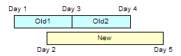 This figure shows three time intervals. The old time interval has two periods: the first period starts on Day 1 and ends on Day 3, and the second period starts on Day 3 and ends on Day 4. The new time interval starts on Day 2, and ends on Day 5.