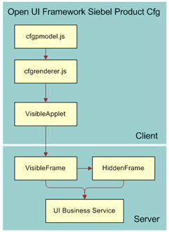 This figure describes the Siebel Product Configurator architecture and is described in the surrounding text.
