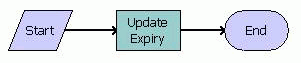 PUB Immigration Credential Expiry Workflow. This image is described in surrounding text.