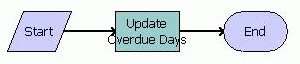 PUB Immigration Overdue Days Workflow. This image is described in surrounding text.