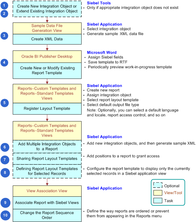 Process of Creating Custom Reports. This image is described in surrounding text.
