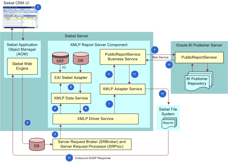 How Siebel CRM Runs Reports in Connected Clients. This image is described in surrounding text.