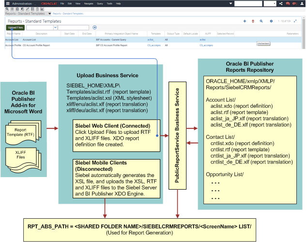 How the Report Template and Translation Files Are Uploaded from Oracle BI Publisher Desktop to Run Reports. This image is described in surrounding text.