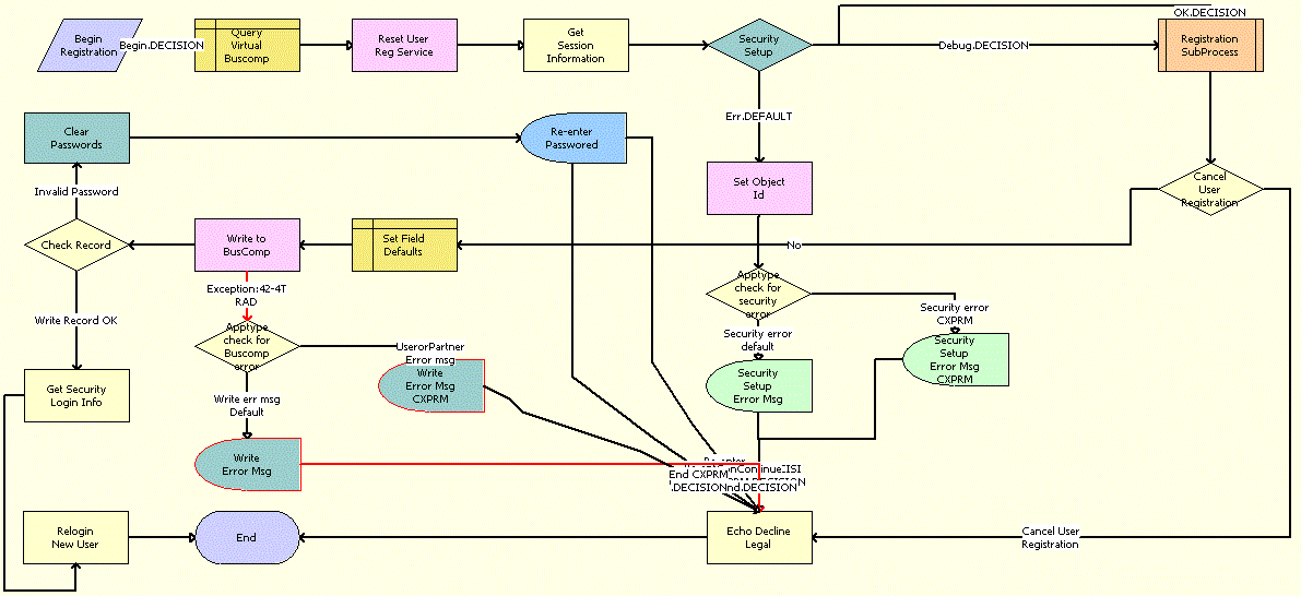 The User Registration Process OUI Workflow is described in the surrounding text.