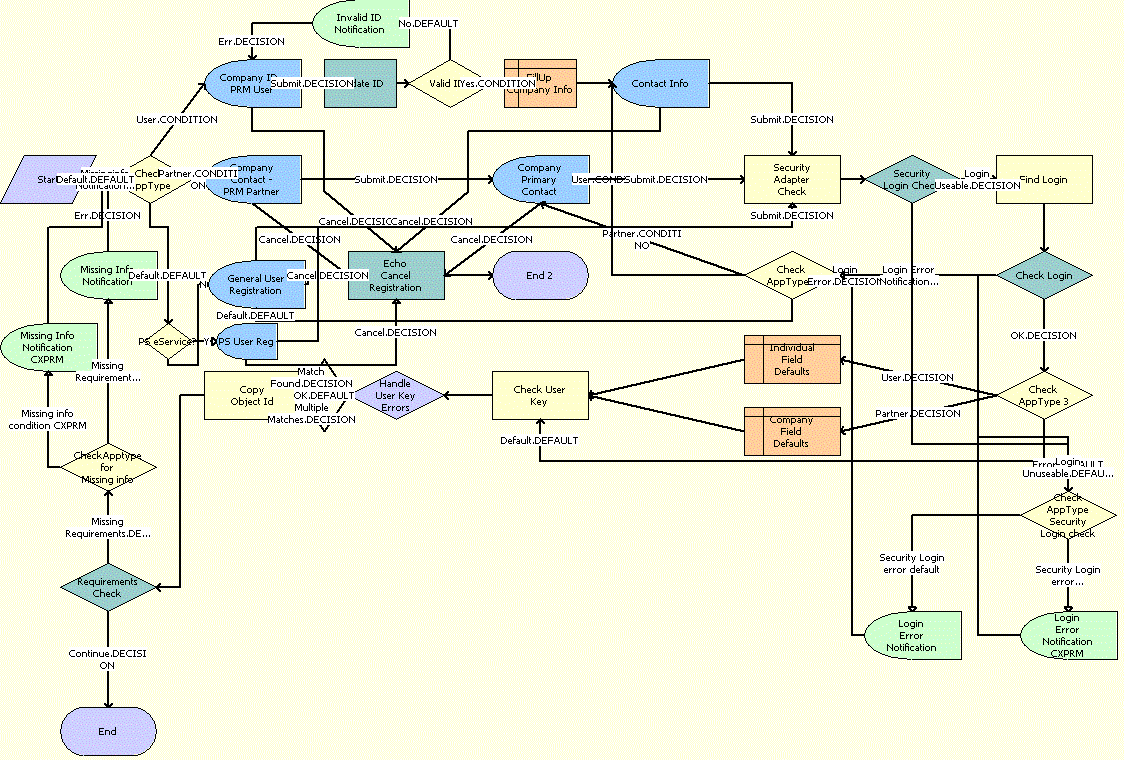 The User Registration SubProcess OUI Workflow is described in the surrounding text.