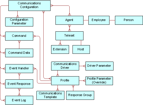 Overview of Communications Configuration Elements. In this image, Communications Configuration has a one-to-many relationship with Configuration Parameter, Command, Command Data, Event Handler, Event Response, and Event Log. Communications Configuration has a many-to-many relationship with Agent and Profile. Command has a many-to-many relationship with Profile. Event Handler has a many-to-one relationship with Profile. Event Response has a many-to-many relationship with Event Log. Agent has a one-to-one relationship with Employee. Employee has a one-to-one relationship with Person. Agent has a many-to-many relationship with Teleset. Teleset has a one-to-many relationship with Extension and a one-to-one relationship with Host. Communications Driver has a one-to-many relationship with Driver Parameter and a one-to-many relationship with Profile. Profile has a one to many relationship with Communications Template and Profile Parameter (Override). Profile also has a many-to-one relationship with Response Group.