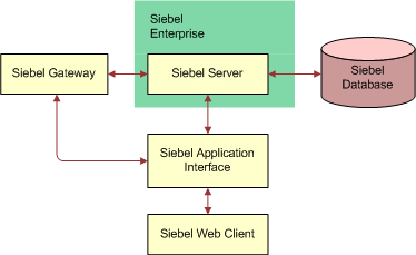 Simplified Architecture for a Siebel Deployment