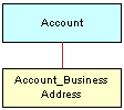Account Address Structure. This image shows Account connected to Account_Business Address.