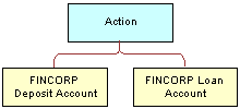 Account Products Structure. In this image, Action has the children: FINCORP Deposit Account and FINCORP Loan Account.
