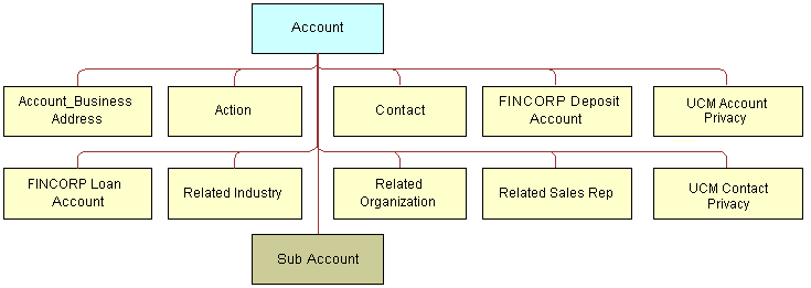 Account Structure. In this image, Account has two levels of children. In the first level, Account has the following children: Account_Business Address, Action, Contact, FINCORP Deposit Account, and UCM Account Policy. In the second level, Account has the following children: FINCORP Loan Account, Related Industry, Related Industry, Related Organization, Related Sales Rep and UCM Contact Privacy. Account is also connected to Sub Account which appears after the two levels of children in the hierarchy.