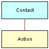 Contact Activity Structure. This image shows Contact connected to Action.