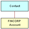 Contact Product Structure. In this image, Contact is connected to FINCORP Account.