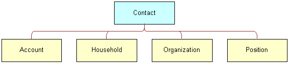 Contact Relationship Structure. This image shows Contact with the following children: Account, Household, Organization, and Position.