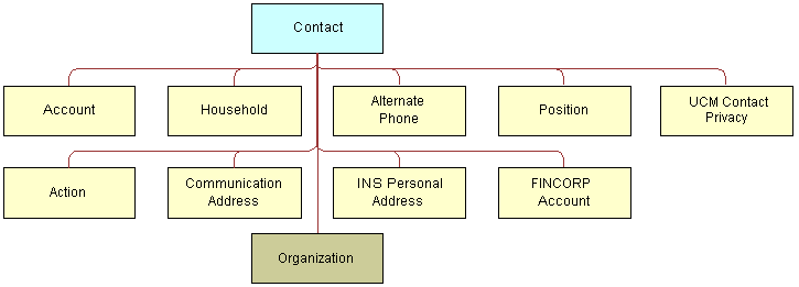 Contact Structure. In this image, Contact has the following children: Account, Household, Alternate Phone, Position, UCM Contact Privacy. On a level after the aforementioned children, Contact has the children: Action, Communication Address, INS Personal Address, FINCORP Account, and Organization.