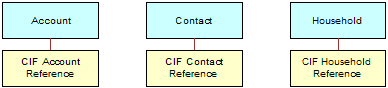 Cross Reference Structure. In this image, Account has child CIF Account Reference. Contact has child CIF Contact Reference. Household has the child CIF Household Reference.