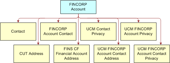 FINCORP Account Structure. In this image, FINCORP Account has the following children, Contact, CUT Address, FINCORP Account Contact, FINS CF Financial Account Address, UCM Contact Privacy, UCM FINCORP Account Contact Address, UCM FINCORP Account Privacy and UCM FINCORP Account Contact Privacy.