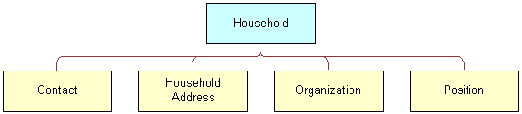 Household Structure. In this image, Household has the following children: Contact, Household Address, Organization, and Position.