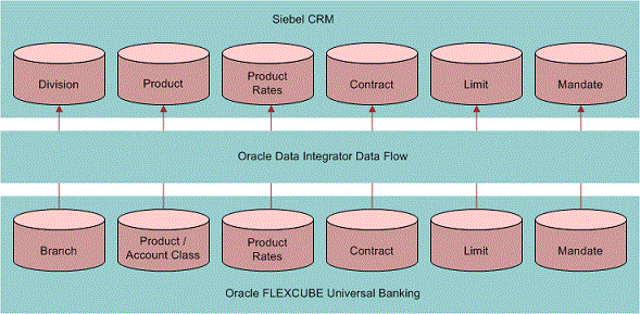 Batch Data Synchronization. This image shows data flow from Oracle FLEXCUBE Universal Banking to Siebel CRM. The image is divided into 3 sections: Oracle FLEXCUBE Universal Banking, Oracle Data Integrator Data Flow and Siebel CRM. Arrows indicating batch synchronization connect Oracle FLEXCUBE Universal Banking layer through the Oracle Data Integrator Data Flow layer onto the Siebel CRM layer. Oracle FLEXCUBE Universal Banking includes the following: Branch, Product/Account Class, Product Rates, Contract, Limit and Mandate. The Siebel CRM layer includes: Division, Product, Product Rates, Contract, Limit, and Mandate.