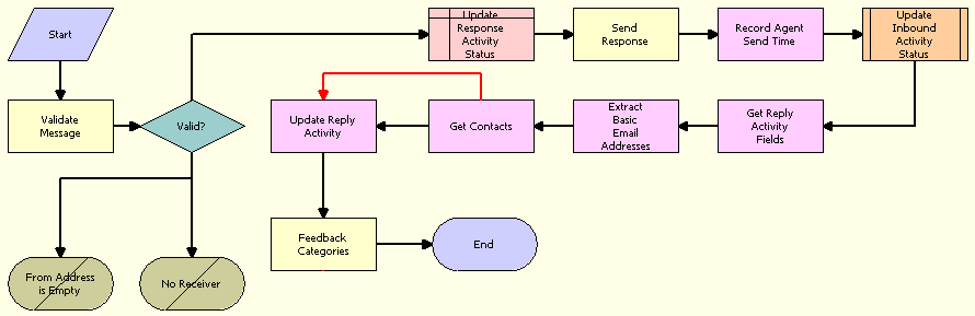 eMail Response - Client Send Email Workflow. This image shows the following workflow: 1. Validate Message. 2. Valid? (Decision point.) If No, proceed to No Receiver / From Address is Empty. If Yes (valid) , go to 3. Update Response Activity Status. 4. Send Response. 5. Record Agent Send Time. 6. Update Inbound Activity Status. 7. Get Reply Activity Fields. 8. Extract Basic Email Addresses. 9. Get Contracts. 10. Update Reply Activity. 11. Feedback Categories. 12. End.