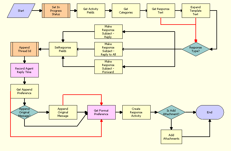 eMail Response - Response Workflow. This image shows the following workflow: 1. Set In Progress Status. 2. Get Activity Fields. 3. Get Categories. 4. Get Response Text. 5. Expand Template Text. 6. Response Type? (Decision Point) 7. One of the following actions: Make Response Subject — Reply. Make Response Subject — Reply to All, or Make Response Subject — Forward. 8. SelfResponse Fields. 9. Append Thread Id. 10. Record Agent Reply Time. 11. Get Append Preference. 12. Append Original Message? (Decision point. Proceed to 13 or 14. 13. Append Original Message. 14. Set Formal Preferences. 15. Create Response Activity. 16. Is Add Attachment? (Decision point.) If Yes, proceed to 17 or 18. 17. Add Attachments. 18. End.