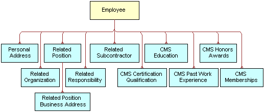 Siebel Employee ASI. This image is described in the surrounding text.
