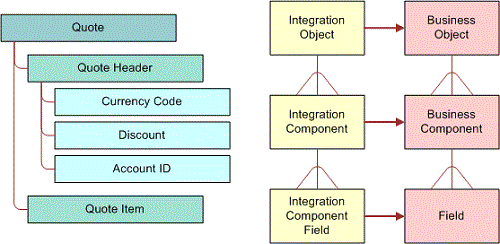 Integration Objects: This image is described in the surrounding text.
