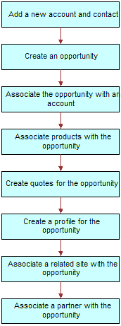Example of Sequence for Opportunities. This image is described in surrounding text.