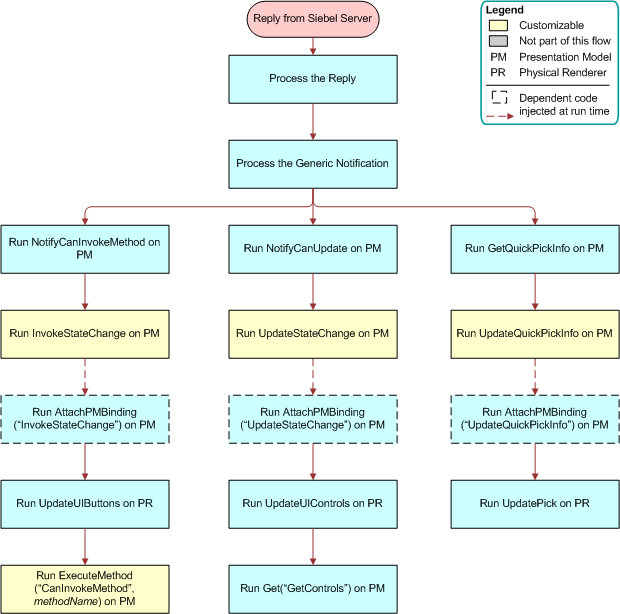 Flow That Notifies the Siebel Server: This image is described in the surrounding text.