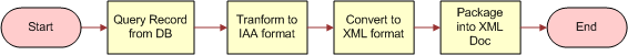 IAA Add Party Outbound Workflow. This image is described in surrounding text.