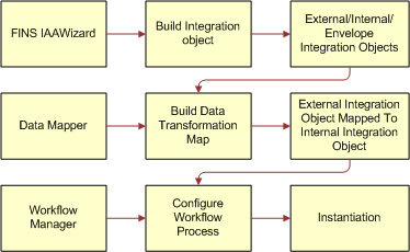 Main Steps to Configure the Siebel Connector for IAA-XML. This image is described in surrounding text.