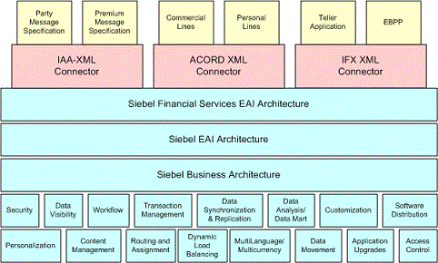High-level Architecture of Siebel Financial Services EAI. In this image, Siebel Financial Services EAI Architecture sits on top of Siebel EAI Architecture, which in turn sits on top of Siebel Business Architecture. IAA-XML Connector (including Party Message Specification and Premium Message Specification) and IFX XML Connector (including Teller Application and EBPP ) and ACCORD XML Connector (including Commercial Lines and Personal Lines ) all sit on top of Siebel Financial Services EAI Architecture. The following components are under Siebel Business Architecture: Security, Data Visibility, Workflow, Transaction Management, Data Synchronization and Replication, Data Analysis, Customization, Software Distribution, Personalization, Content Management, Routing and Assignment, Dynamic Load Balancing, MultiLanguage/Multicurrency, Data Movement, Application Upgrades, Access Control.