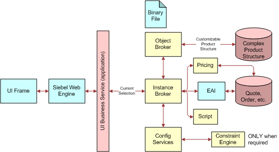 Detailed Siebel Product Configurator Architecture: This image is described in the surrounding text.