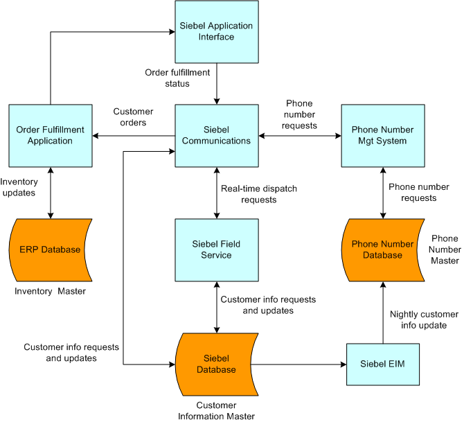 Example of a Data Flow Model: This image is described in the surrounding text.