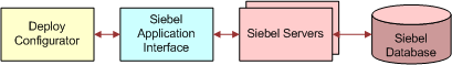 Run Siebel Product Configurator on the base application server computer: In this image, there is a bidirectional arrow going from Deploy Configurator to Siebel Application Interface, from Siebel Application Interface to Siebel Servers, and from Siebel Servers to Siebel Database.