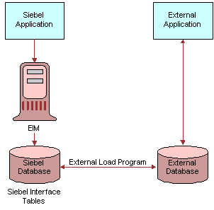Siebel Enterprise Integration Manager Usage with Siebel EAI. In this image, Siebel Application is connected by one-way arrow to EIM, which in turn is connected by one-way arrow to Siebel Database (Siebel Interface Tables). Siebel Database is connected by two-way arrow labelled External Load Program to External Database. External Database is connected by two-way arrow to External Application.