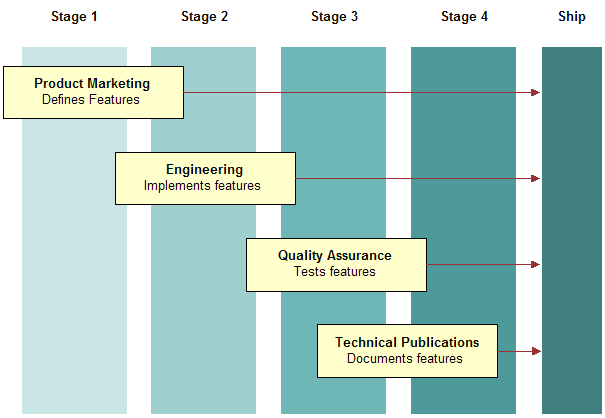 Stages in the Product Release Process. This image is described in surrounding text.