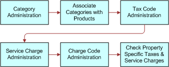 Tax and Services Charges Administration Business Process Flow: This image is described in the surrounding text.