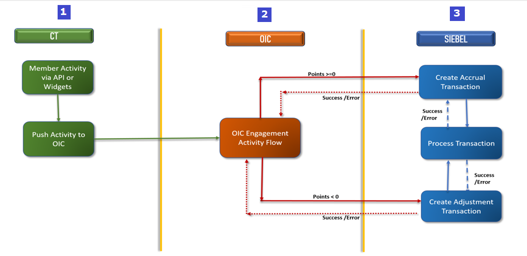 Engagement Activity Push Flow: This image is described in the surrounding text.