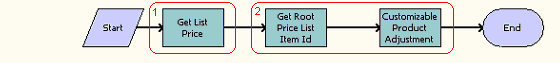 The GetConfigItemPrice workflow is described in the surrounding text.
