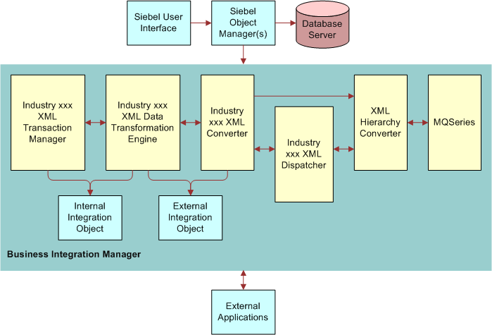 Customized Industry XML Connector Architecture. This image contains the following components: Siebel User Interface, Siebel Object Manager(s), Database Server, Business Integration Manager, External Applications. There is an arrow going from Siebel User Interface to Siebel Object Manager(s) and then onto Database Server. There is an arrow going from Siebel Object Manager(s) to Business Integration Manager. There is a double-sided arrow going from Business Integration Manager to External Applications. Business Integration Manager contains the following components Industry xxx XML Transaction Manager, Industry xxx XML Data Transformation Engine, Industry xxx XML Converter, Industry xxx XML Dispatcher, XML Hierarchy Converter, MQSeries.