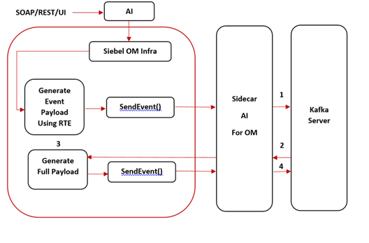 Flow depicting Asynchronous Event Publishing