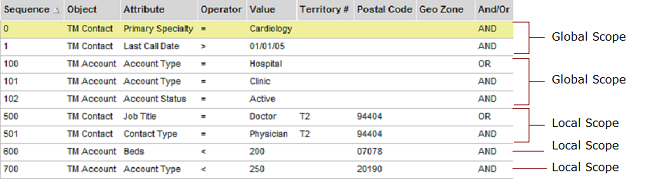 Global and Local Scopes. In this image, there is a bar at the beginning of the image with the following column headers: Sequence, Object, Attribute, Operator, Value, Territory #, Postal Code, Geo Zone, And/Or. After the bar, records appear in rows with values in each column. The first two records are grouped together with a callout labeled Global Scope. The following three records are grouped together with a callout labeled Global Scope. The following two records are grouped together with a callout labeled Local Scope. The two records at the end of the image both have callouts labeled Local Scope.