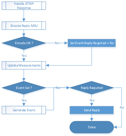 ATI NP Message Handling