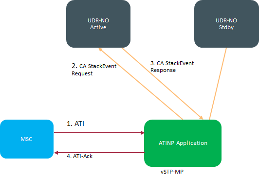 img/message-flow-atinp-solution-vstp.png