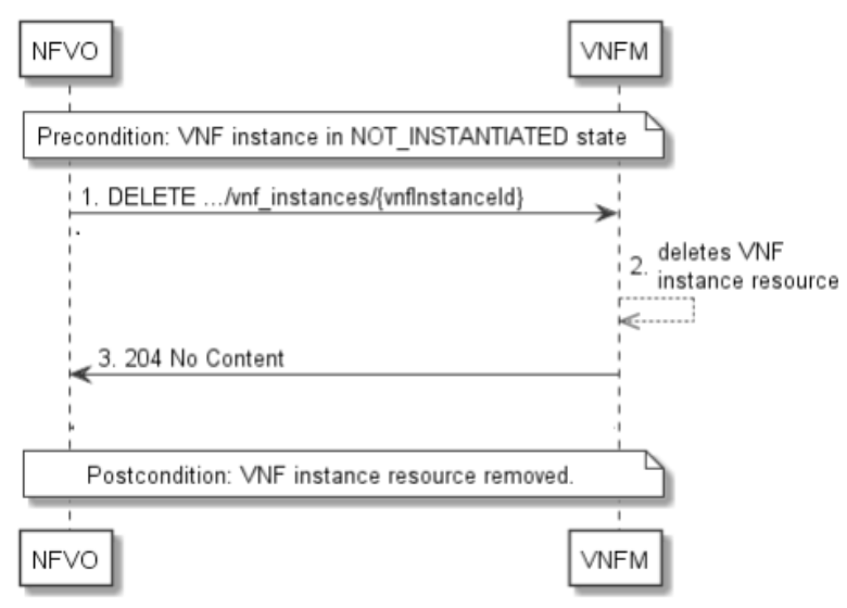 Flow of Deleting a VNF Instance Resource