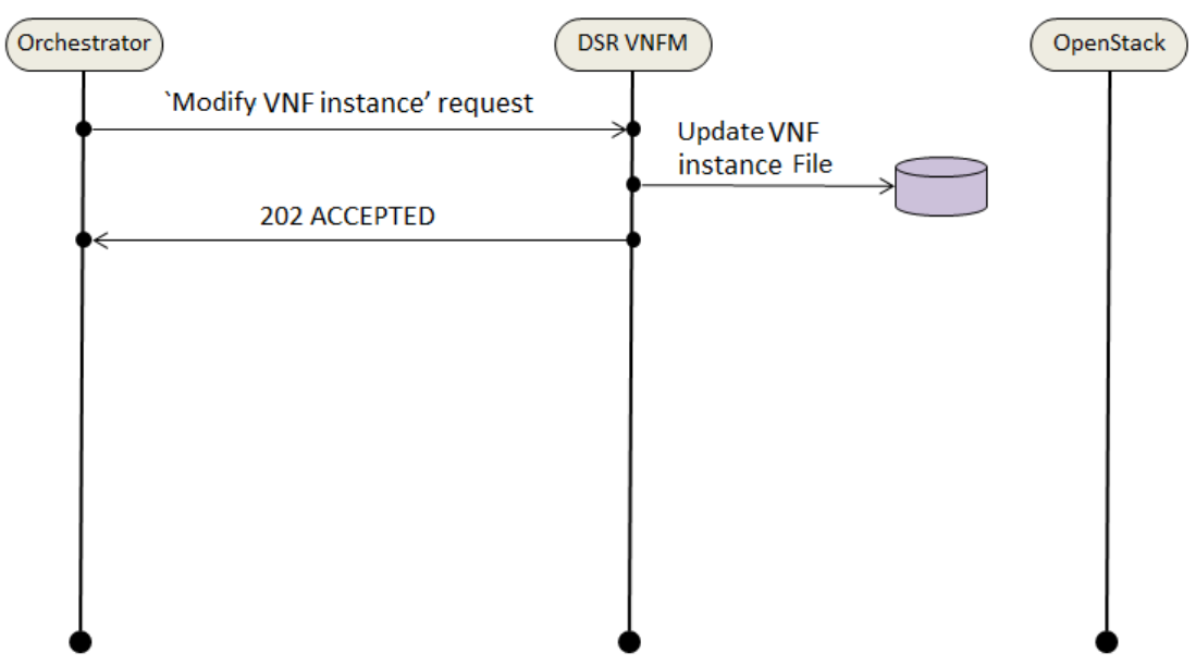 Modify VNF Instance Request